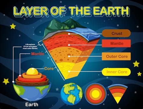 Premium Vector Layers Of The Earth Lithosphere