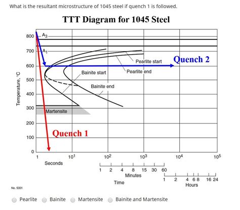 Understanding The Iron Carbon Ttt Diagram Wiremystique