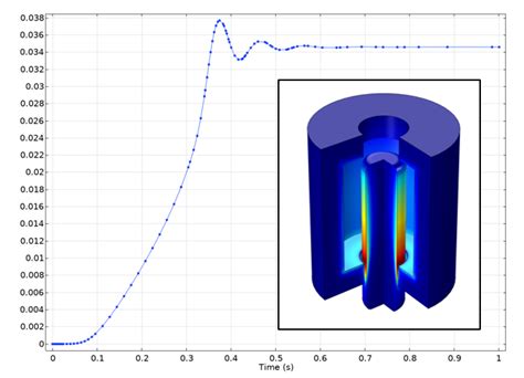 Course Modeling Electromagnetic Coils In Comsol® Comsol Blog