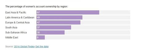 The Financial Inclusion Of Women In 5 Charts World Economic Forum