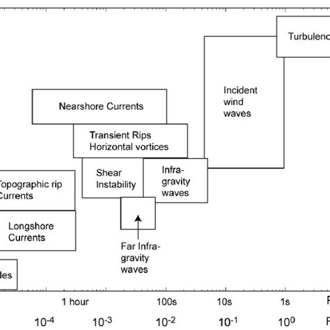 The Space Time Scales Of Hydrodynamic Processes In The Nearshore