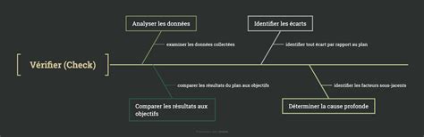 Le Cycle Pdca Strat Gies Pour L Am Lioration Et Exemples Xmind Le