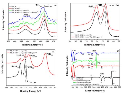 High Resolution Xps Spectra Of Ti2p A Pt4f B Pd3d C Regions And