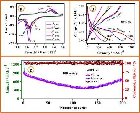 A Cyclic Voltammogram B Chargedischarge Curves And C Cycling Download Scientific Diagram