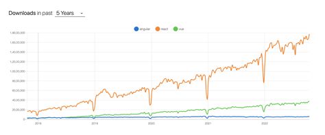 Angular vs React vs VueJs Nên chọn Framework nào 2023 AI Design