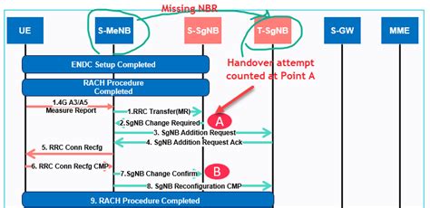 5G NSA Mobility Common Handover Root Causes