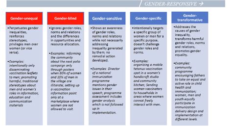 Gender Responsive Assessment Scale Download Scientific Diagram