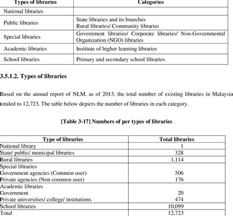 -16] Types of Library | Download Table