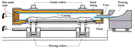 Centrifugal Casting Openlearn Open University