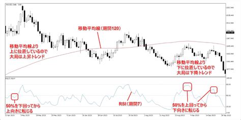 金cfdで移動平均線とrsiを活用した逆張りのトレード手法について解説 Oanda Fxcfd Lab Education（オアンダ ラボ）