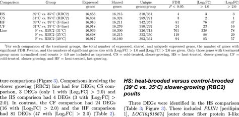 Summary of gene expression and significant differential expression (DE ... 