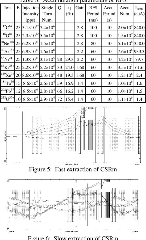 Figure From Design Of Beam Injection And Extraction For Hirfl Csr