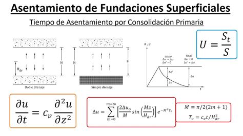 Tiempo de Asentamiento por Consolidación en el Suelo Mecánica de