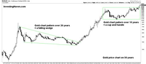 10 Year Gold Price Chart. A Very Bullish Pattern! - InvestingHaven