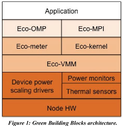 Figure 1 From Green Building Blocks Software Stacks For Energy