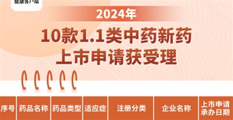 超去年同期，今年前9月3款中药11类新药获批上市腾讯新闻