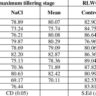 Effects Of Salinity Mm Nacl On Relative Leaf Water Content Rlwc