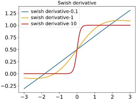 Four Curve Diagrams Of Activation Function A Relu Activation Download Scientific Diagram