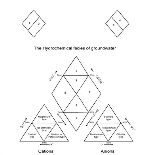 Classification Diagram For Anion And Cation Facies In The Form Of Download Scientific Diagram