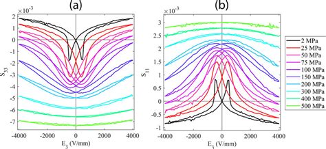 Longitudinal A And Transverse B S E Loops Measured On Nce55 For Download Scientific Diagram