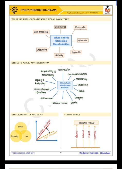 Only Ias Ethics Through Diagram Data And Facts Mains 2022