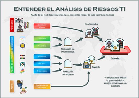 Evaluaci N De Riesgos Inform Ticos En Sus Proyectos