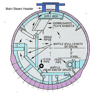 Boiler Drum Components