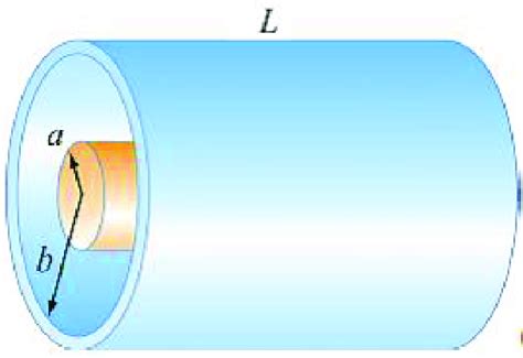 Cylindrical Capacitors