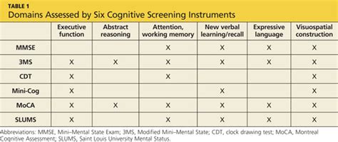 More On Cognitive Screening Tools Clinician Reviews