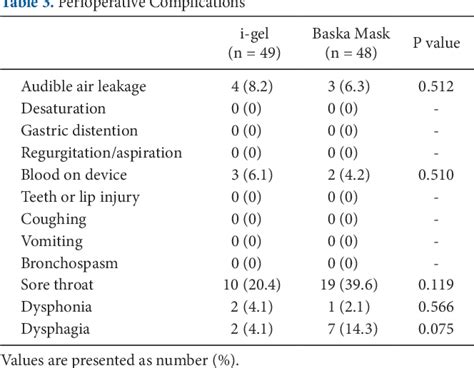 Table From Comparison Of Clinical Performance Of I Gel And Baska