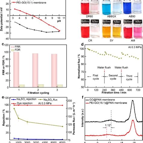 A Zeta Potentials Of Go And Pei Go Membranes At Various Ph B