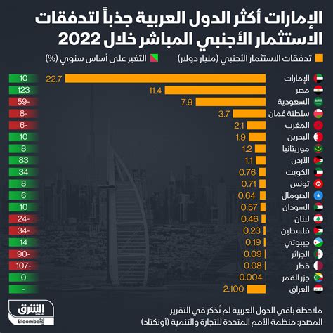 اقتصاد الشرق مصر On Twitter حلت مصر في المركز الثاني بعد الإمارات