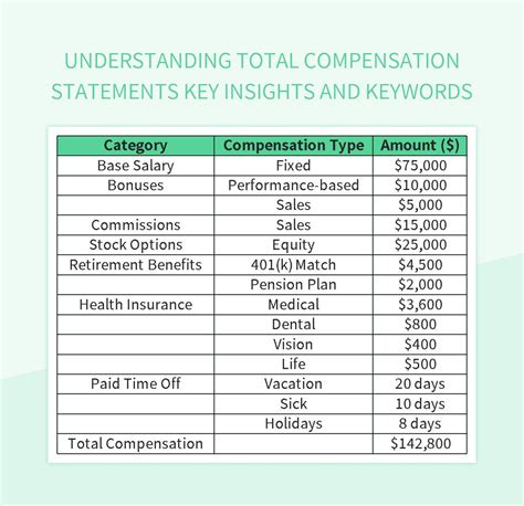 Free Total Compensation Templates For Google Sheets And Microsoft Excel ...