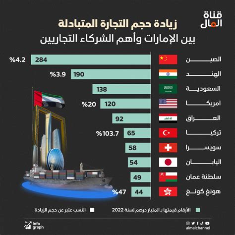 زيادة حجم التجارة المتبادلة بين الإمارات وأهم الشركات التجاريين قناة