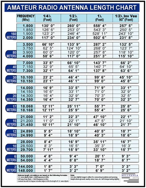 Laird Antenna Cutting Chart A Visual Reference Of Charts Chart Master