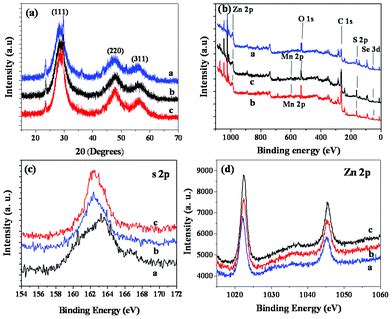 Green Synthesis Of Highly UV Orange Emitting ZnSe ZnS Mn ZnS Core Shell