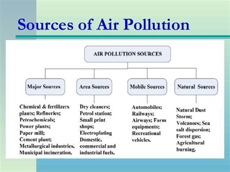 What Are The Major Source Of Air Pollution Explain