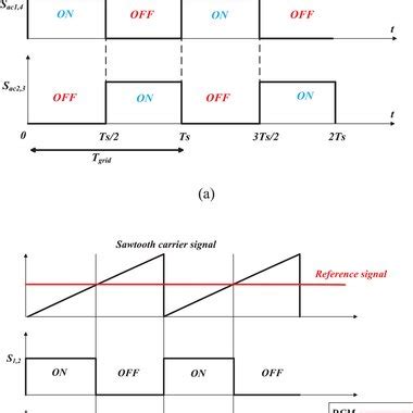 The key waveforms of the flyback inverter | Download Scientific Diagram