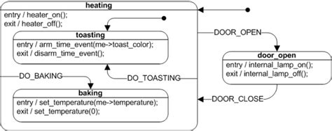 UML state machine - Wikipedia