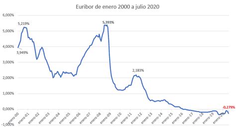 evolucion euribor 20 años Six0wllts