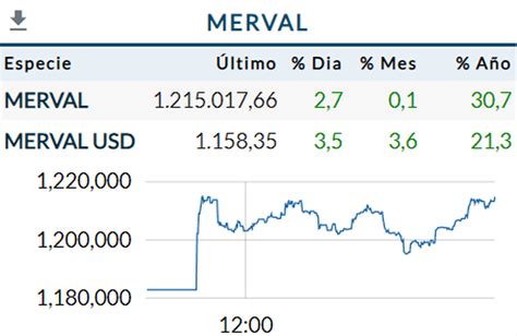 Merval Y Bonos En Auge Fuerte Retroceso Del D Lar Y Riesgo Pa S