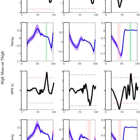 Mean And Standard Deviation Plots Of The Joint Kinematics Under Both Download Scientific