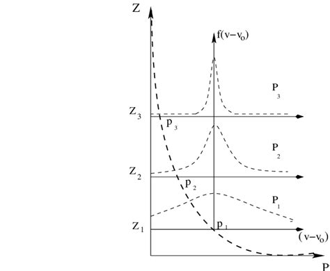 The Pressure Broadening With The Altitude And Its Effect On The Line