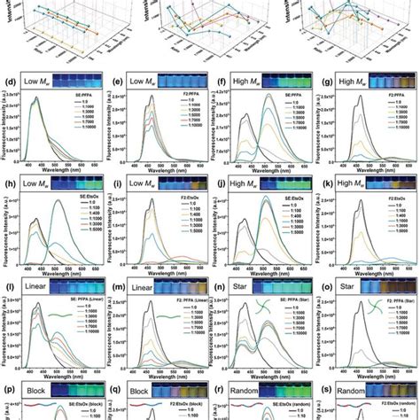 Polymer Structural Effect On The Emission Of Fluorophores Ac