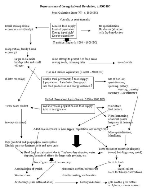 Agricultural Revolution Map