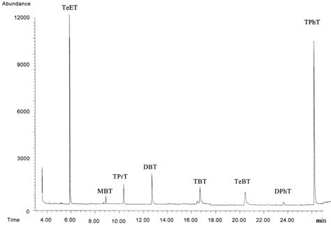 Gc Ms Sim Analysis Of River Water Samples 30 Ml Of River Water Spiked Download Scientific