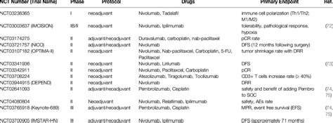 Ongoing Neoadjuvant Immunotherapy Clinical Trials Download