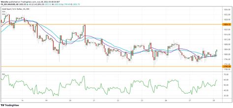 Intraday Market Analysis Gold Awaits Catalyst Breakout Orbex Forex