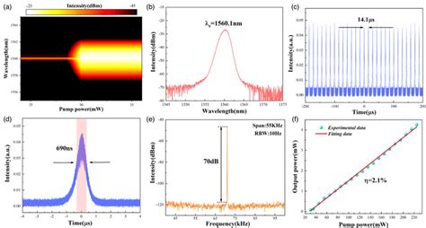 Color Online The Performance Of The Passively Q Switched EDFL Based