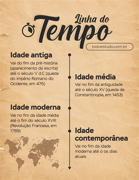 Divisão Da História Linha Do Tempo E Períodos [resumo] História